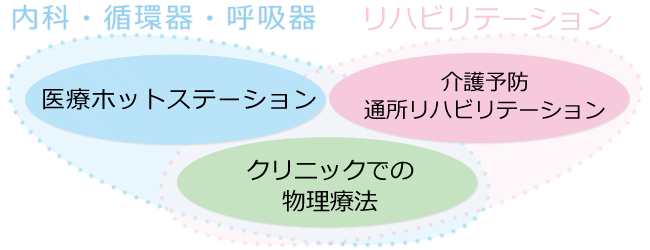 西じま内科クリニック特長図