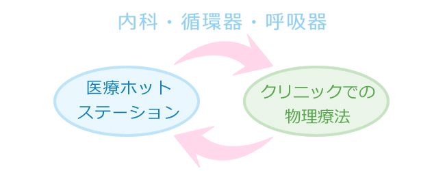 西じま内科クリニック特長図