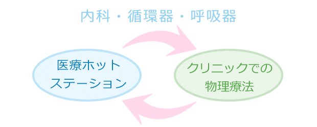 「医療」と介護予防などの「リハビリテーション」を連携させ、ホットステーション的なクリニックを。